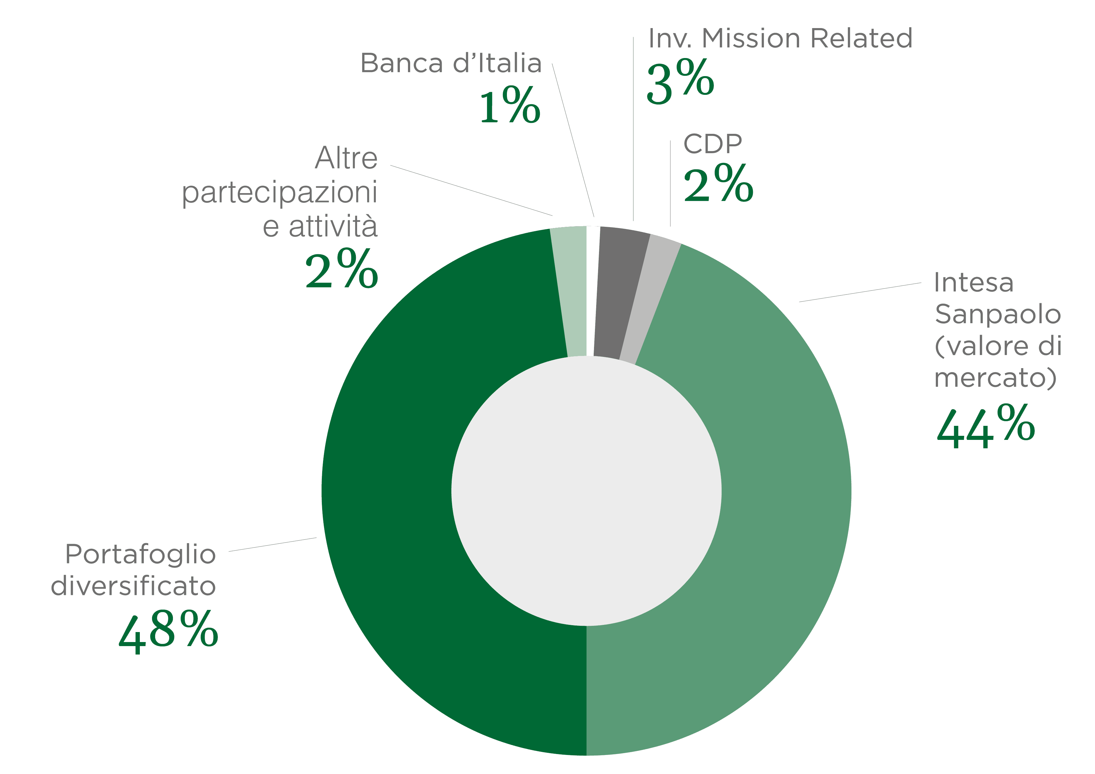 CSP_GESTIONE DEL PATRIMONIO GRAFICO 2025