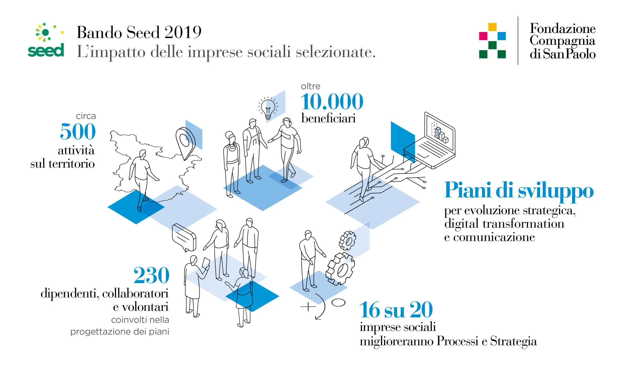 CSP bando Seed infografiche